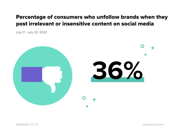 Perché i consumatori smettono di seguire un marchio sui social media