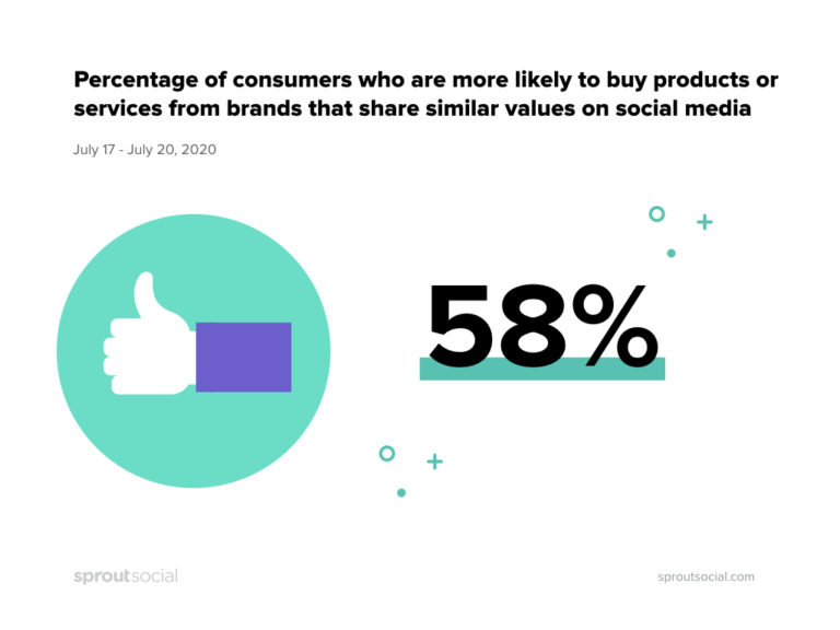 I consumatori acquistano sui social media - Sprout Social stat