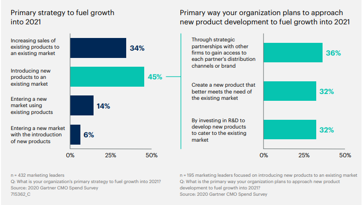 Sondage Gartner CMO sur la manière dont les CMO prévoient le développement de produits pour 2021