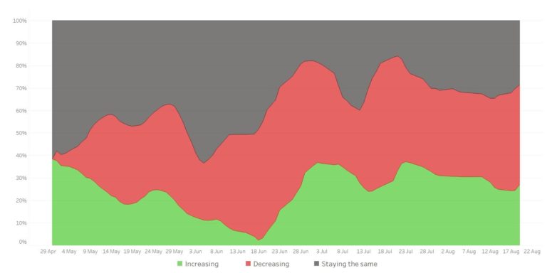 Aperçu de l'enquête Pulse - Budgets marketing et pertinence par rapport aux statistiques de l'enquête Gartner CMO