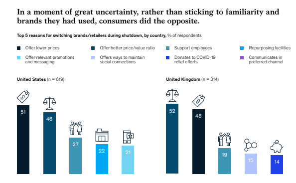 Główne powody porzucania marek i niska lojalność klientów w USA i Wielkiej Brytanii