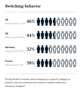 Płynny raport McKinsey dotyczący lojalności klientów