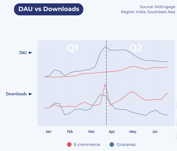 Pobrania aplikacji e-commerce i dzienny czas korzystania z I kwartału w porównaniu z II kwartałem