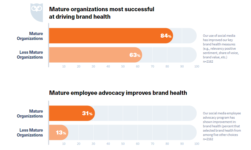 カスタマーサービスなどにソーシャルメディアを使用している成熟した組織