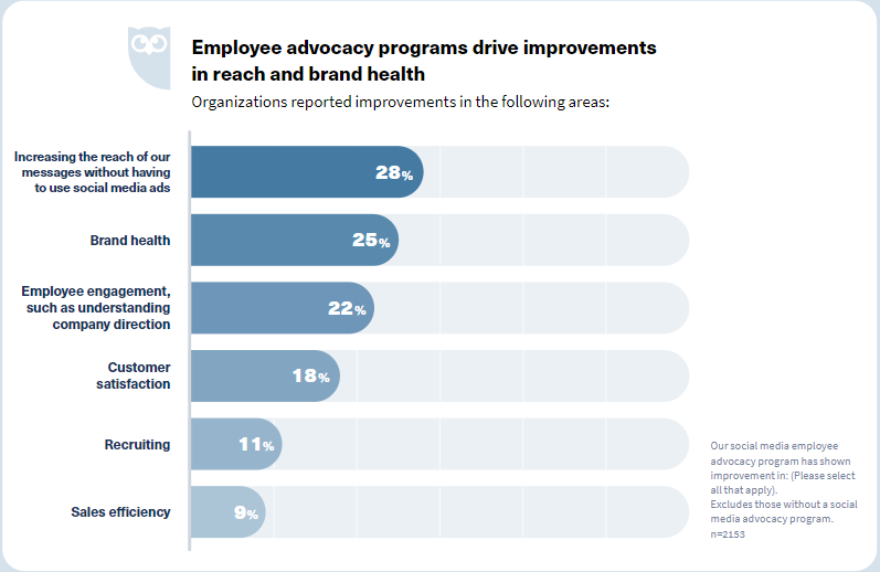 従業員擁護プログラムとそれがブランドの健康、販売、その他の分野にどのように役立ったか