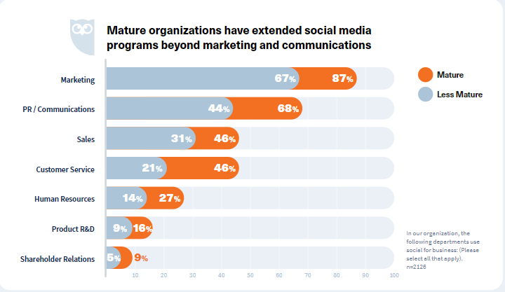 成熟した組織がカスタマーサービスや販売などにソーシャルメディアをどのように使用してきたか