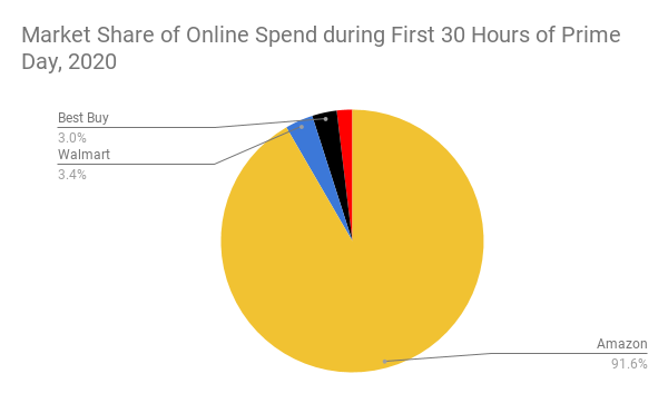 2020年のAmazonプライムデー中のAmazonの市場シェアvsWalmartなど