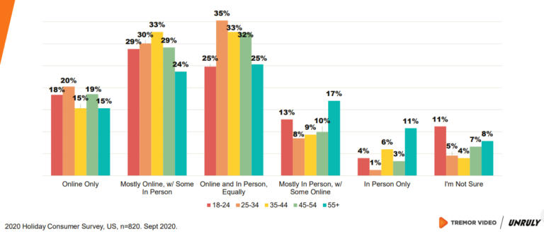 ホリデーショッピングと年齢プロファイルが買い物をする場所