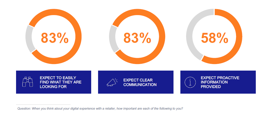 Ce așteaptă clienții de la comercianții online
