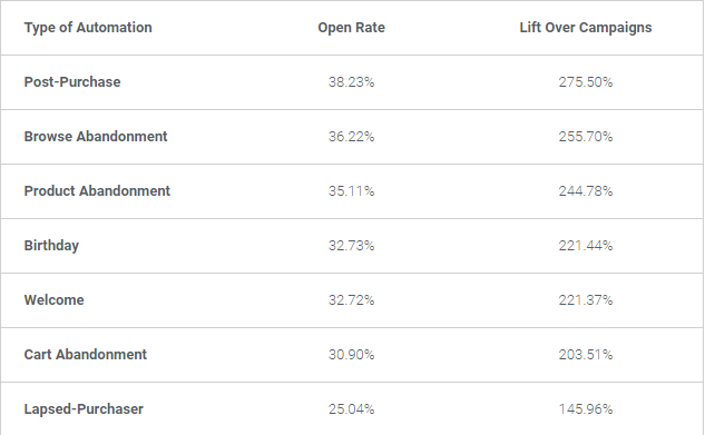 Jenis otomatisasi email dan bagaimana kinerjanya serta relevansinya dengan pemasaran omnichannel