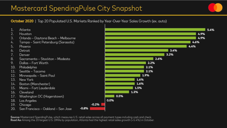 Анализ Mastercard городов с наибольшим расходом на покупки в праздничные дни