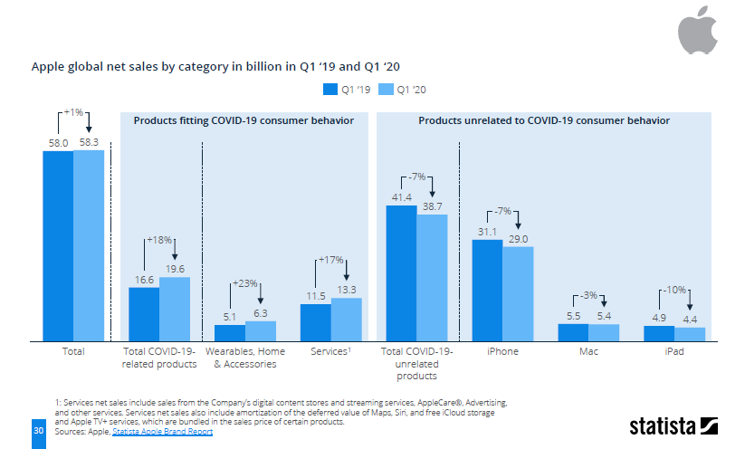 Veniturile Apple în 2020 și modul în care s-a adaptat la comportamentul consumatorilor care a fost afectat de COVID-19