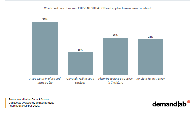 Doar 36% dintre liderii de marketing au o strategie de atribuire a veniturilor