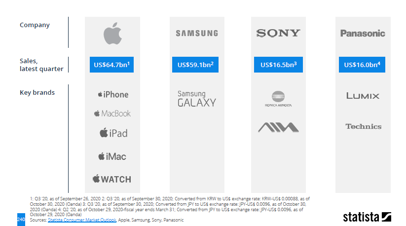 Apple este lider în vânzările de bunuri electrice de larg consum