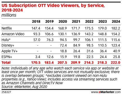 OTT-Viewer-Statistiken in den Jahren 2020 und 2024
