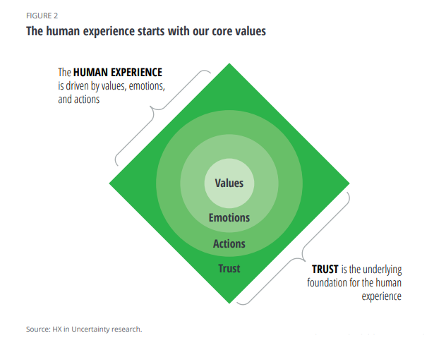 CMOs und Marken müssen sich auf menschliche Aspekte konzentrieren, um das Vertrauen der Kunden zu gewinnen