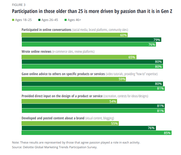 Verbraucherengagement ist Leidenschaft für über 25-Jährige