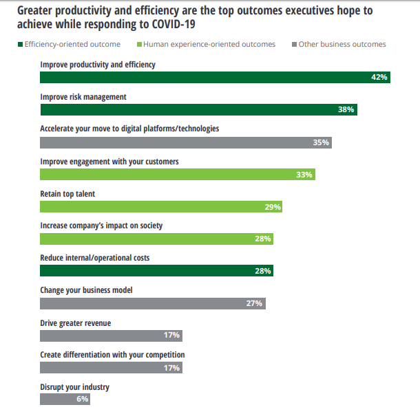 Die Prioritäten der C-Suite für 2021