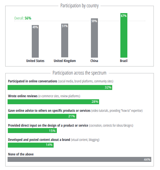 Engagement der Verbraucher mit Marken in allen Ländern