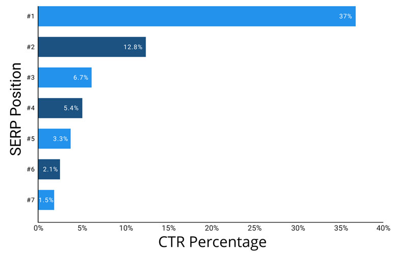 graphique CTR de position serp