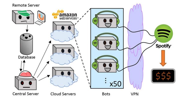 spotify akış çiftliği