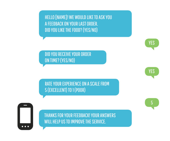 Die SMS zum Start von Umfragen