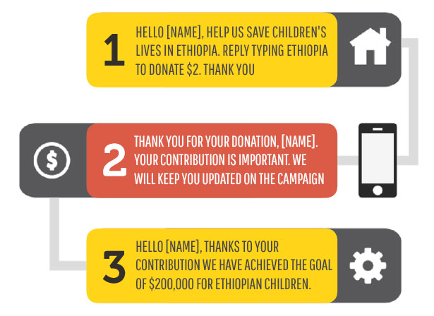 Inbound SMS für den Non-Profit-Sektor