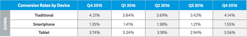 電子商務轉化率