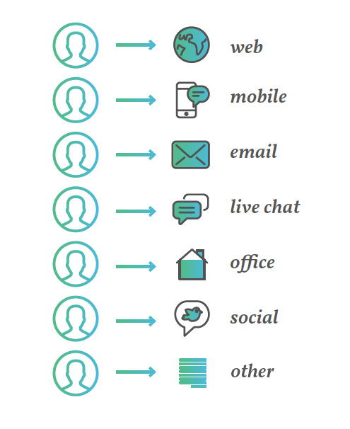 Interazione con i punti di contatto