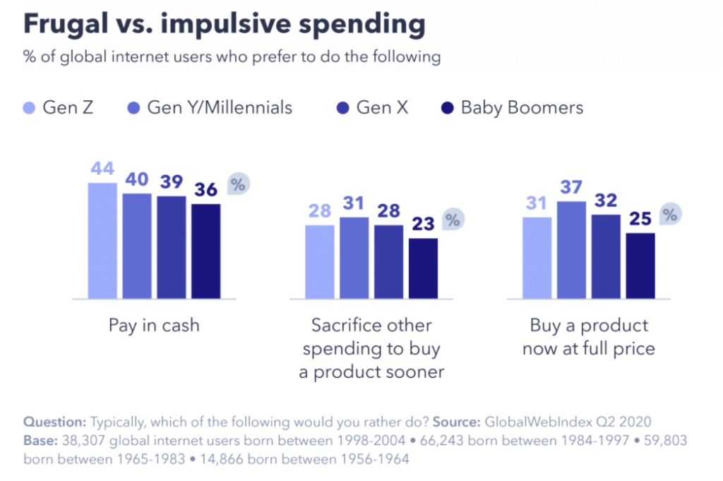 gwi graphic gen z vs millennials pagar en efectivo y pagar con tarjeta de crédito