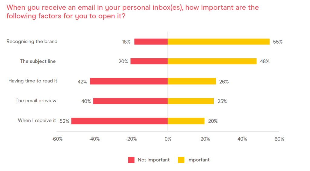 Öffnungsraten für Verbraucher-E-Mail-Tracker