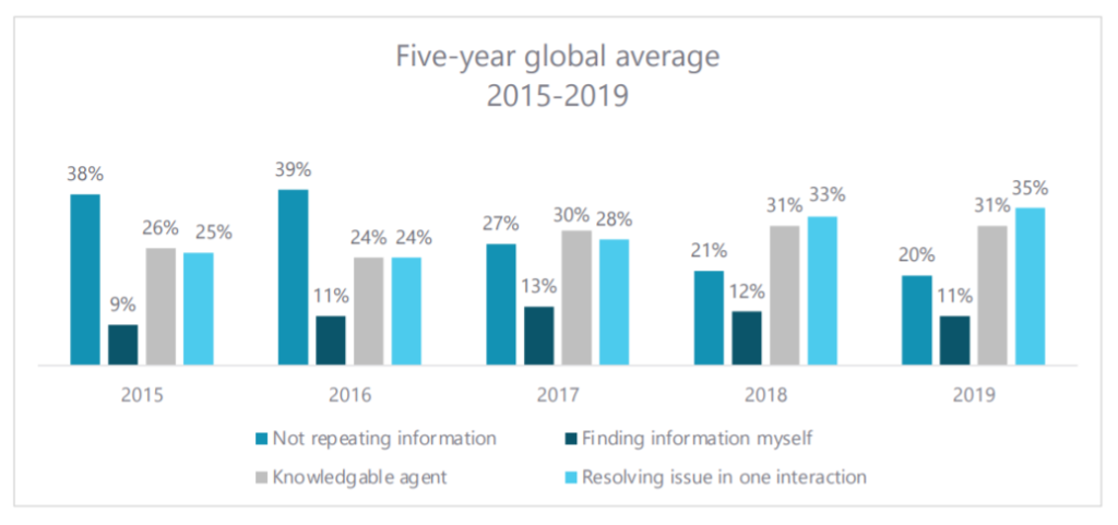 สถิติการดูแลลูกค้า