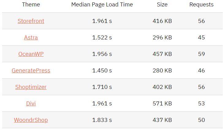 빠른 로딩을 위한 워드프레스 테마 우커머스