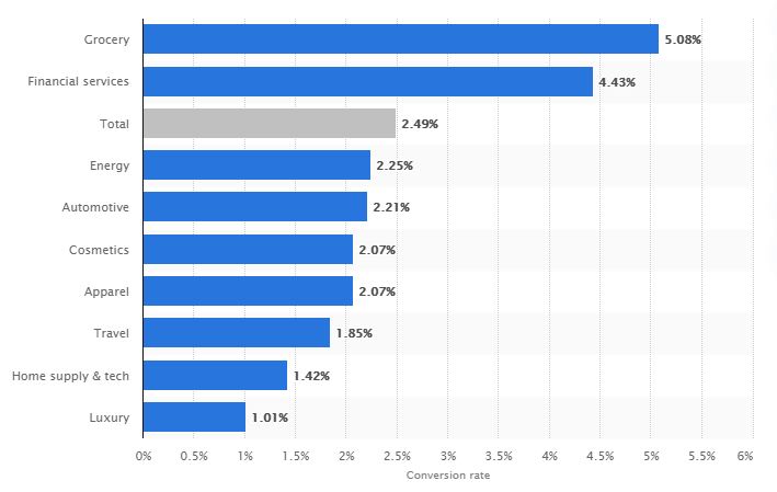 verticais de taxa de conversão de compras online