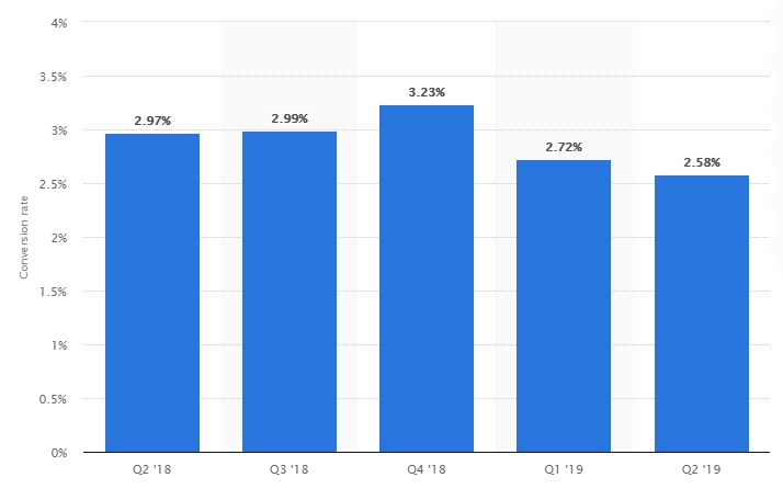 taxa de conversão de compradores online em todo o mundo