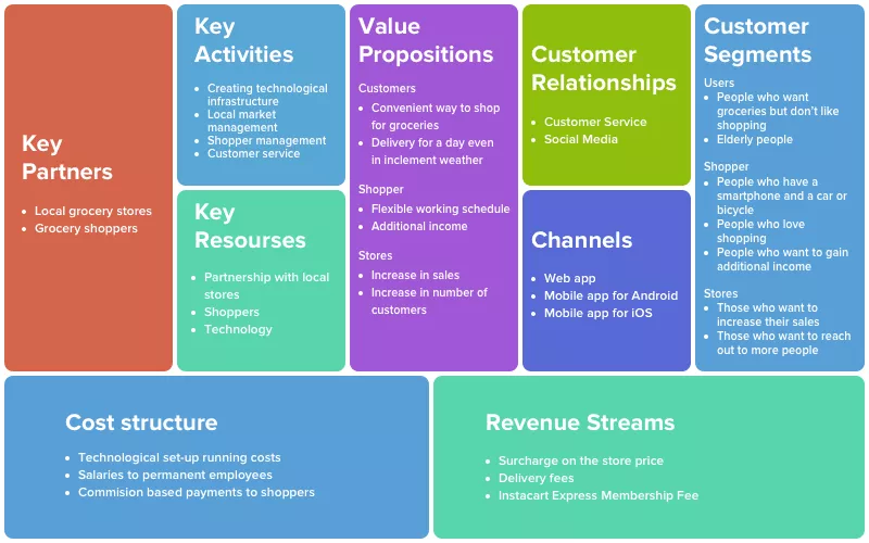 食料品配達ビジネスモデル
