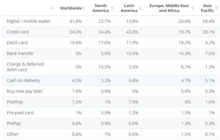 metodi di pagamento della transazione e-commerce totale in tutto il mondo 2019 per regione