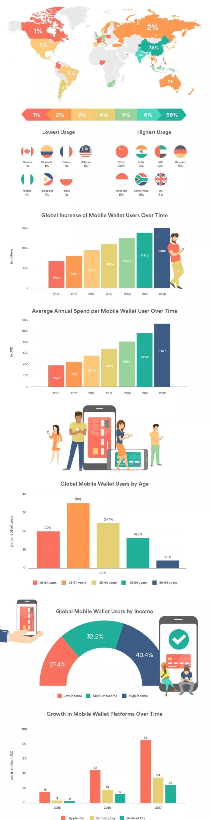 Utilizzo del portafoglio mobile in tutto il mondo