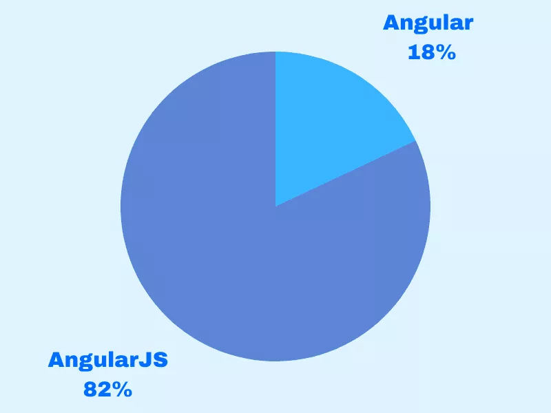 AngularjsとAngularの市場シェア