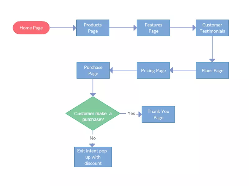 Hubungkan Halaman Secara Kolektif untuk Membuat Aliran