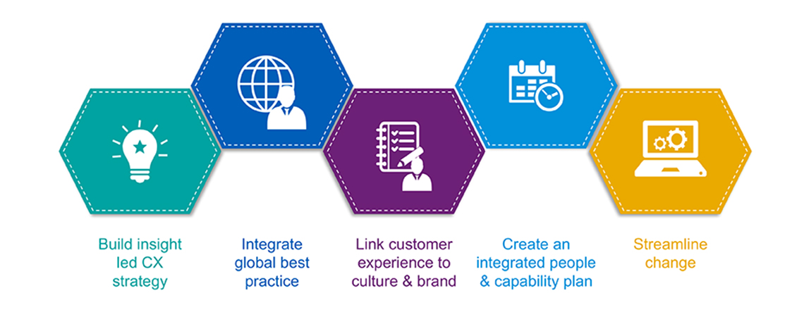 Como conduzir uma auditoria CX para seu negócio online