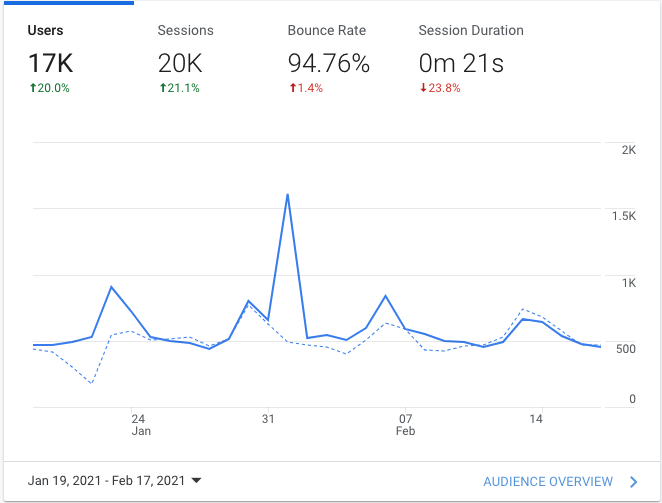 7 نصائح لبناء مواقع وتقليبها من فريق مكون من ستة أرقام