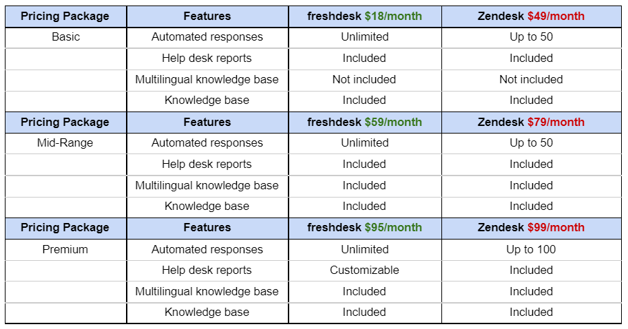 Comparação do Freshdesk vs Zendesk Freshdesk vs Zendesk Comparison
