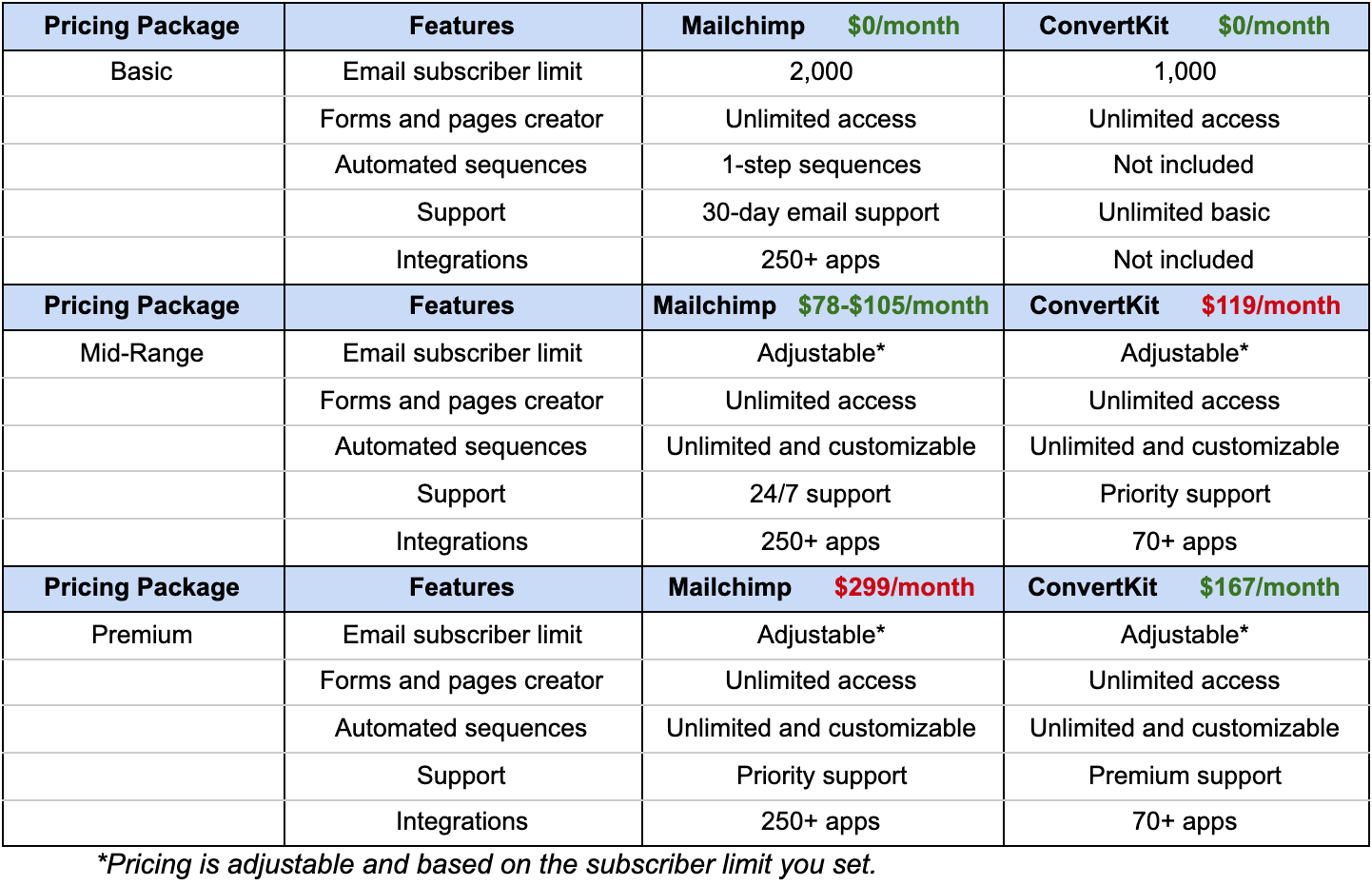 Comparação Mailchimp vs ConvertKit