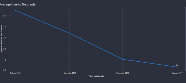 Среднее время до первого ответа