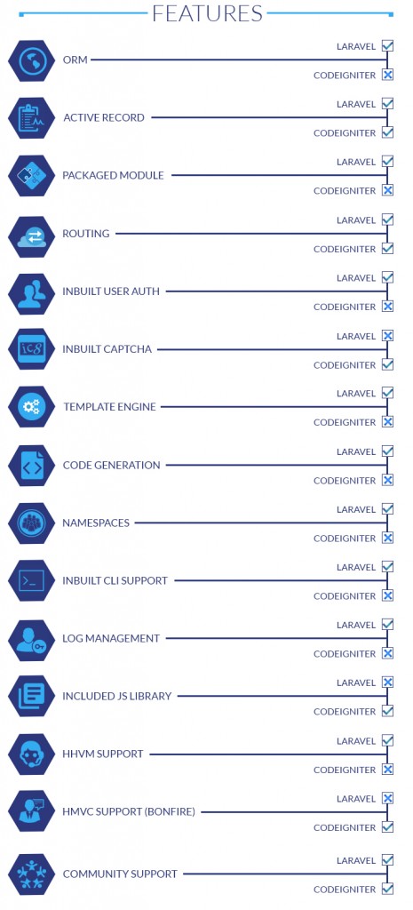 Laravel vs Codeigniter, care este mai bun?