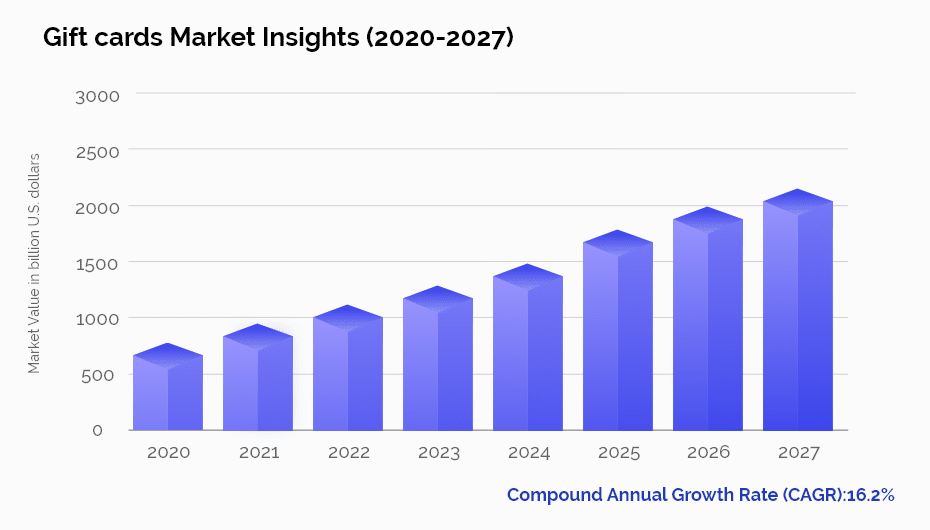 ข้อมูลเชิงลึกของตลาดบัตรของขวัญ