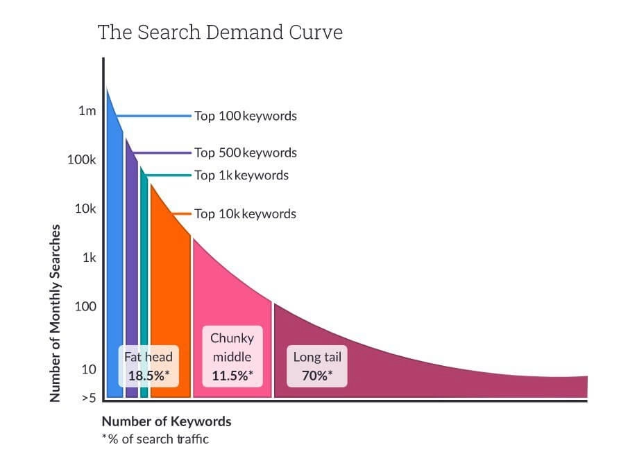 7 skutecznych wskazówek, jak zoptymalizować SEO witryny eCommerce 1 Use Long-tail Keywords to optimize ecommerce seo