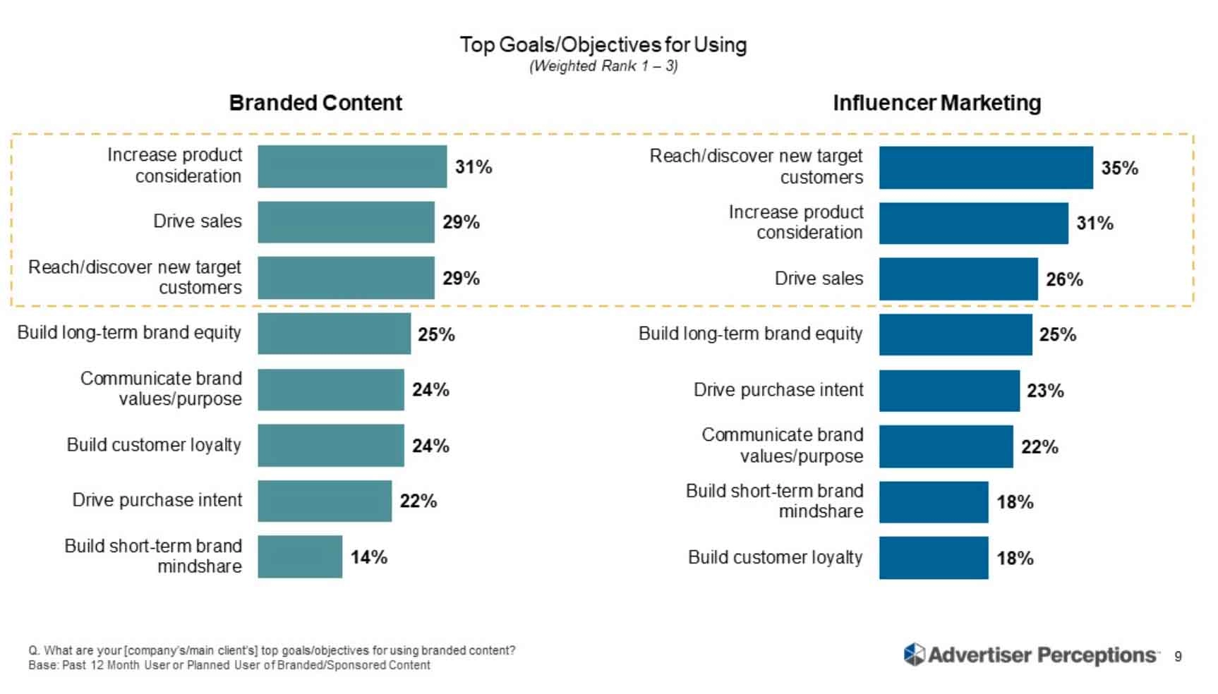 Top goals for influencer marketing