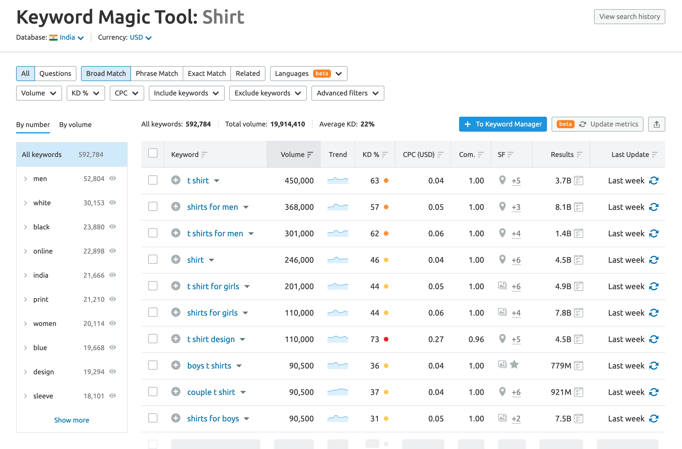 Semrush Keyword Magic Tool for Research